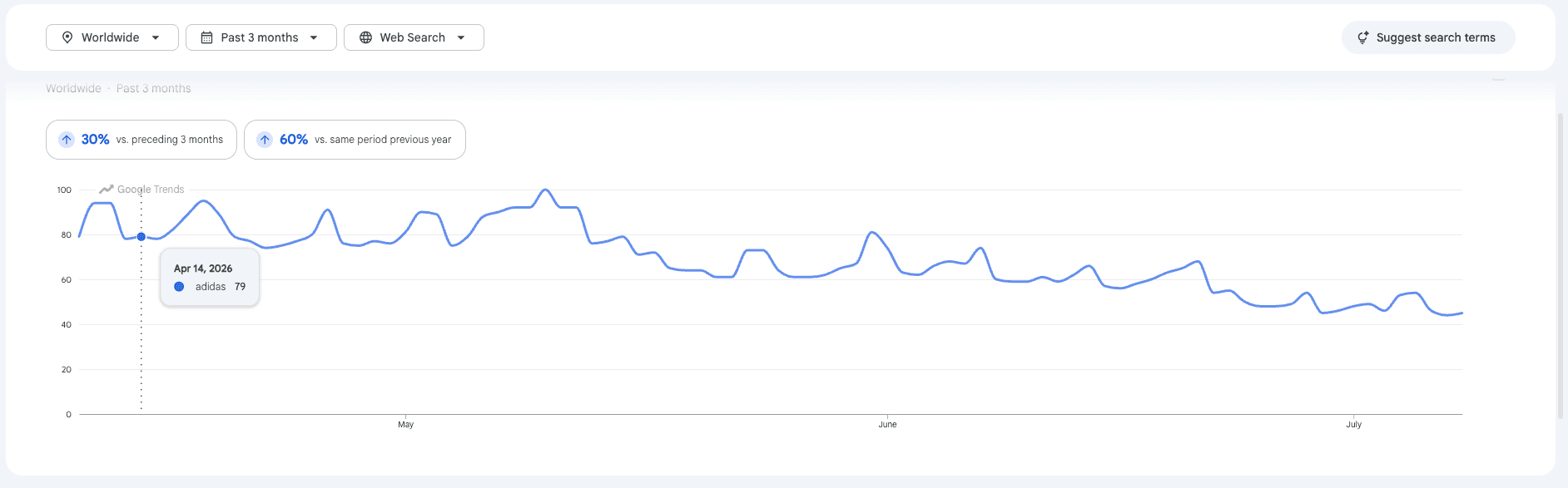 Google Trends chart showing Adidas search interest decline