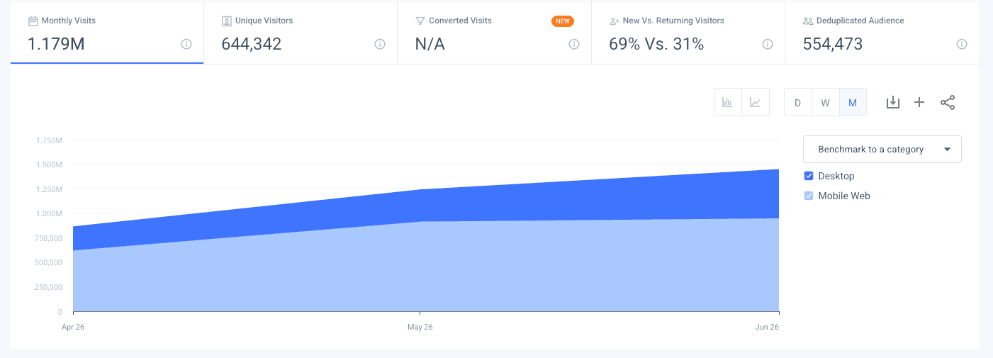 Similarweb chart showing Adidas World Cup store traffic growth